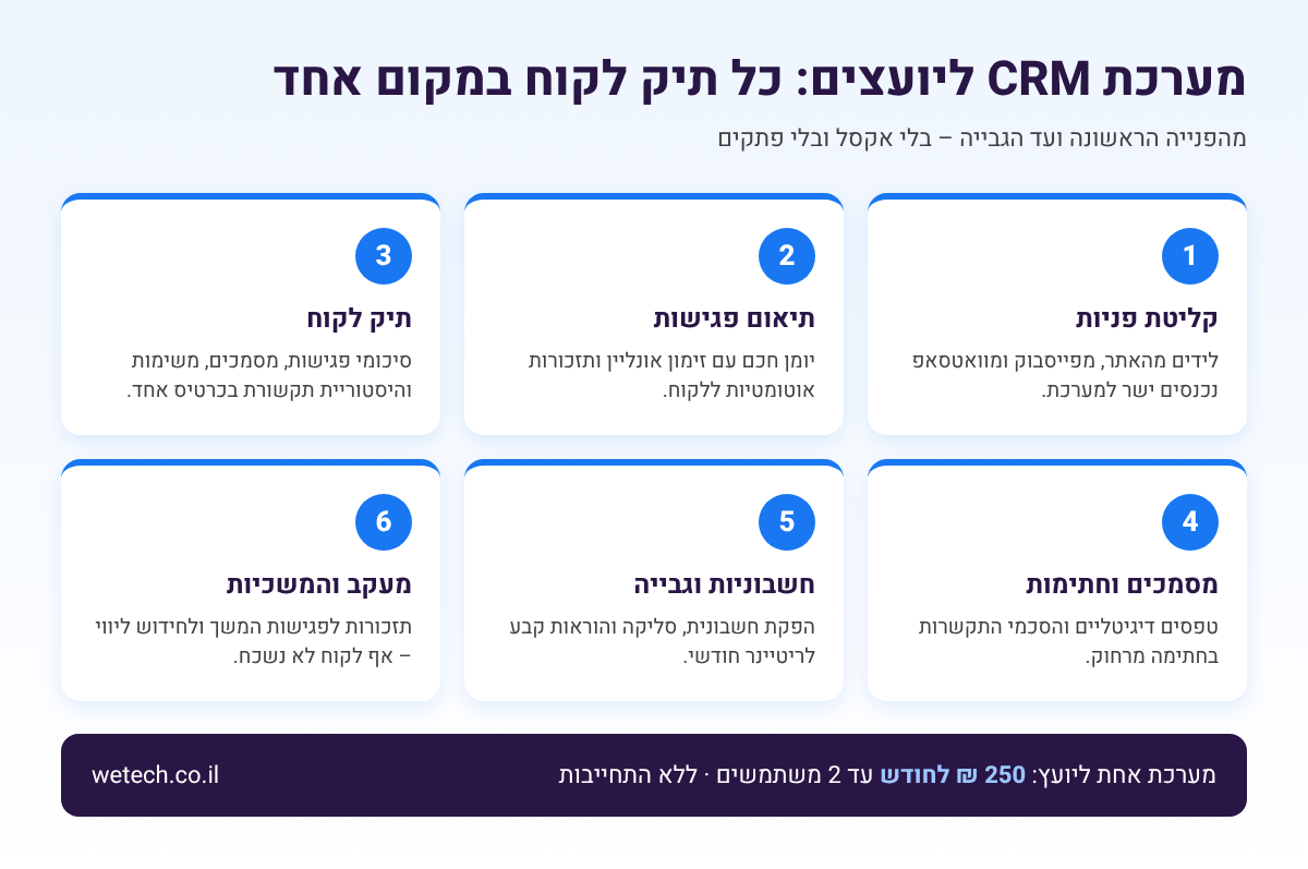 אינפוגרפיקה: 6 שלבים בניהול לקוחות ייעוץ במערכת CRM