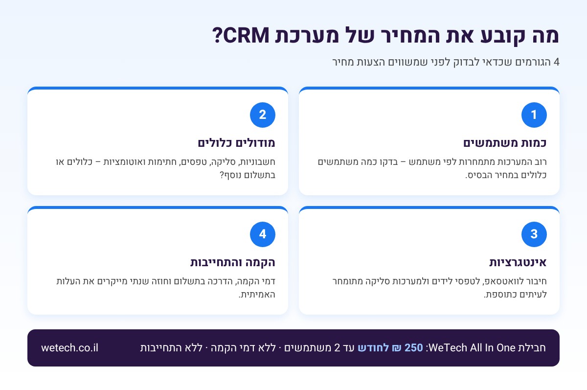 אינפוגרפיקה: 4 הגורמים שקובעים את מחיר מערכת CRM