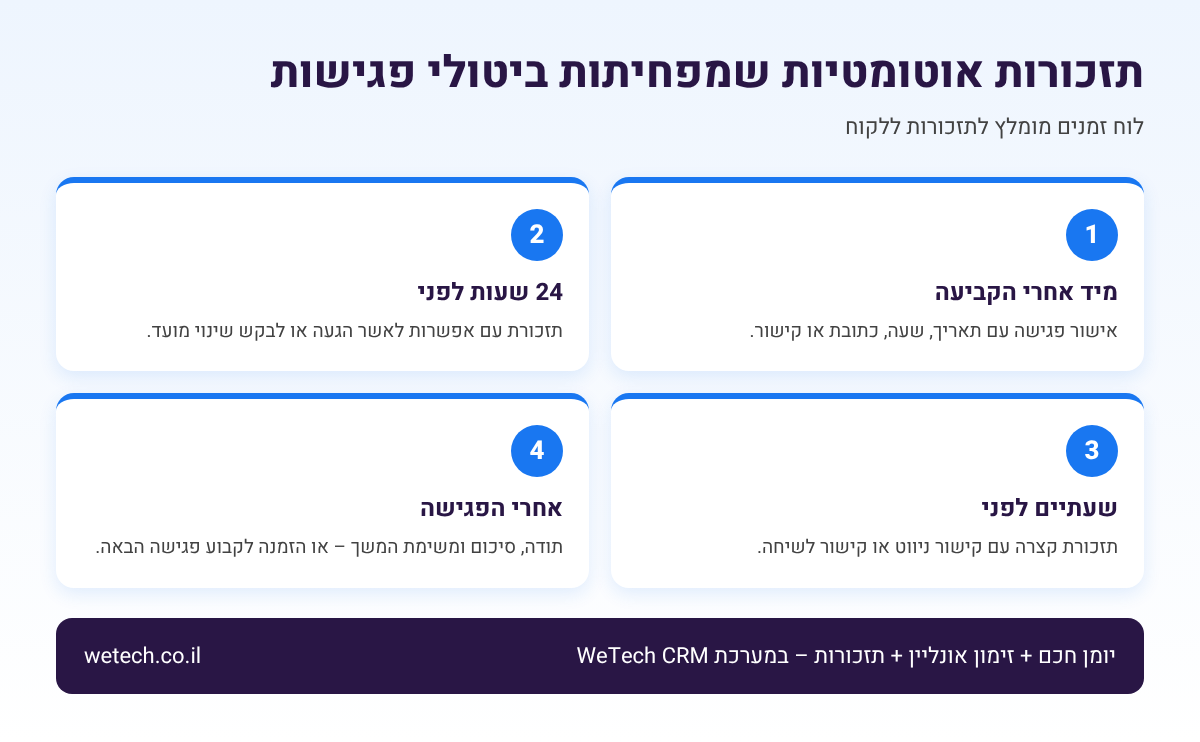 אינפוגרפיקה: לוח זמנים לתזכורות אוטומטיות ללקוחות לפני ואחרי פגישה